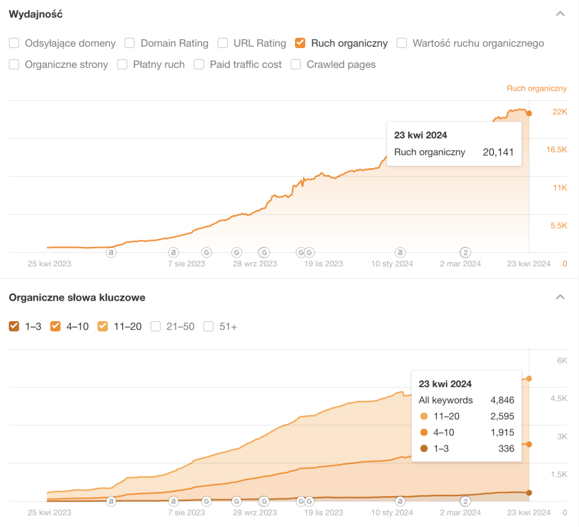 Widoczność serwisu seniore,.pl w sieci